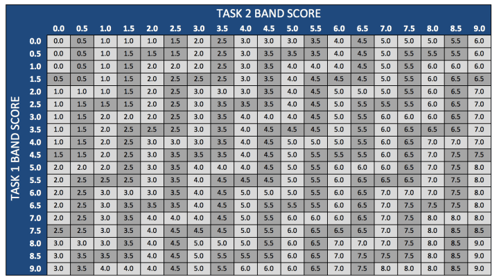 Ielts Listening Reading Writing Speaking Band Score Calculator