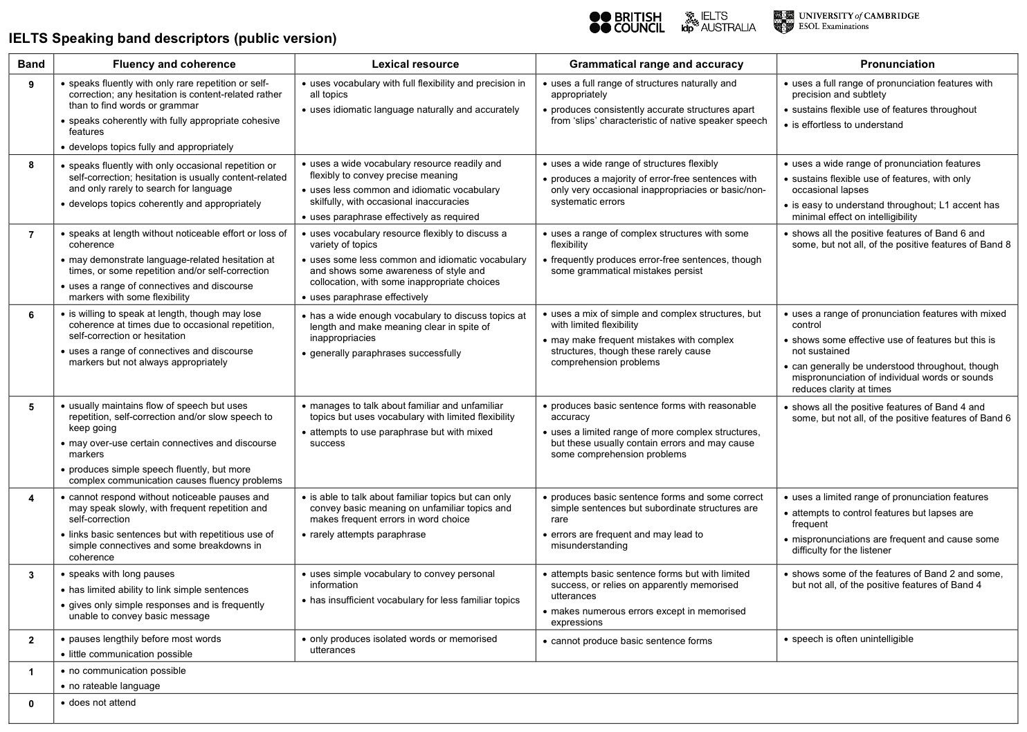 Ielts Listening Reading Writing Speaking Band Score Calculator Ielts Band Score Chart