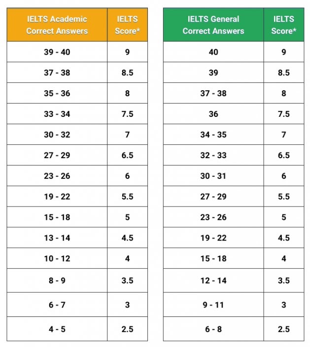 D B Score Chart